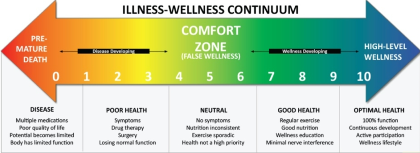 Illness-wellness continuum